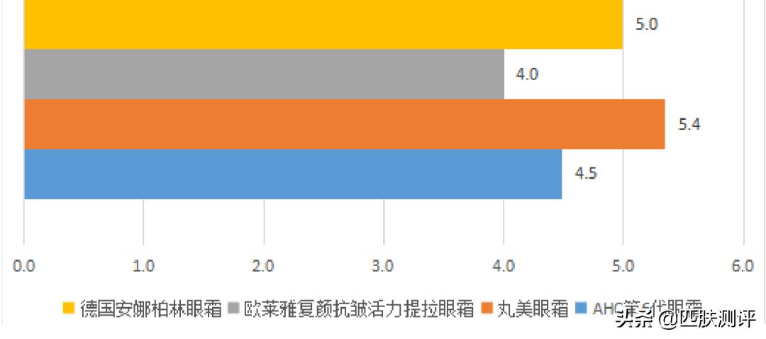 平价眼霜抗初老推荐,平价抗初老眼霜测评第一波