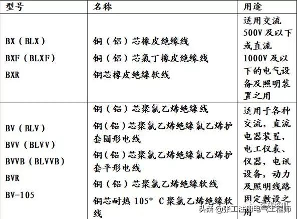 乌鲁木齐国标电线电缆规格型号,电线电缆规格型号讲解视频