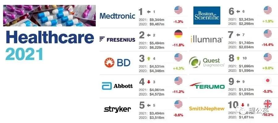 跨国医药企业排名,跨国医疗公司