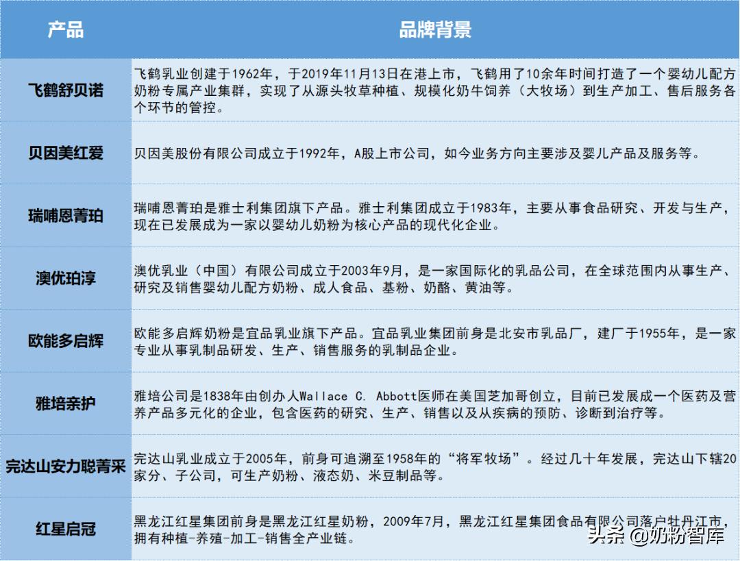 飞鹤、贝因美、瑞哺恩、澳优等8款产品深度评测，你怎么选？