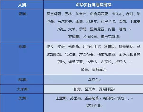 最新落地签免签国家,最新免签落地国家汇总
