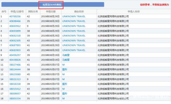 国内知名旅游交流网站“马蜂窝”商标权遭到侵权，侵权方无回应
