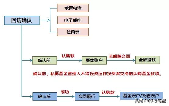 私募投资基金募集2014,私募基金内部投资全流程
