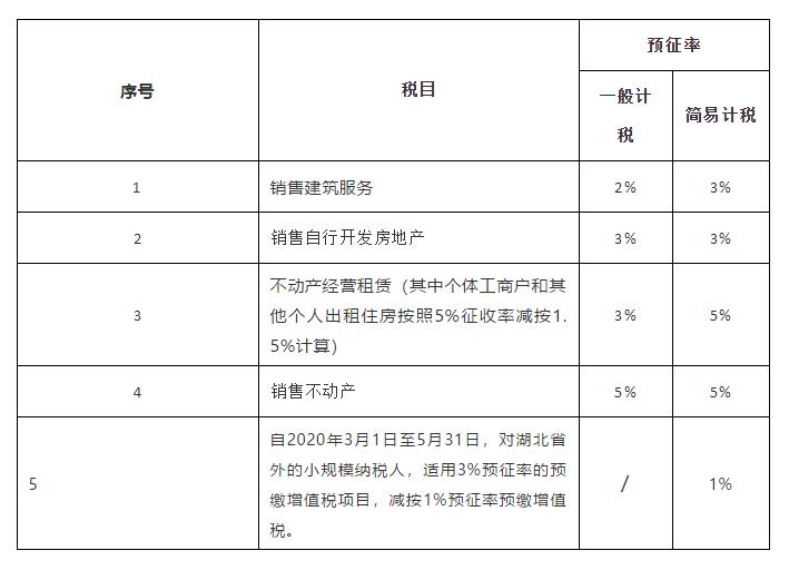 税率征收率预征率区别,增值税征收率退税率2023