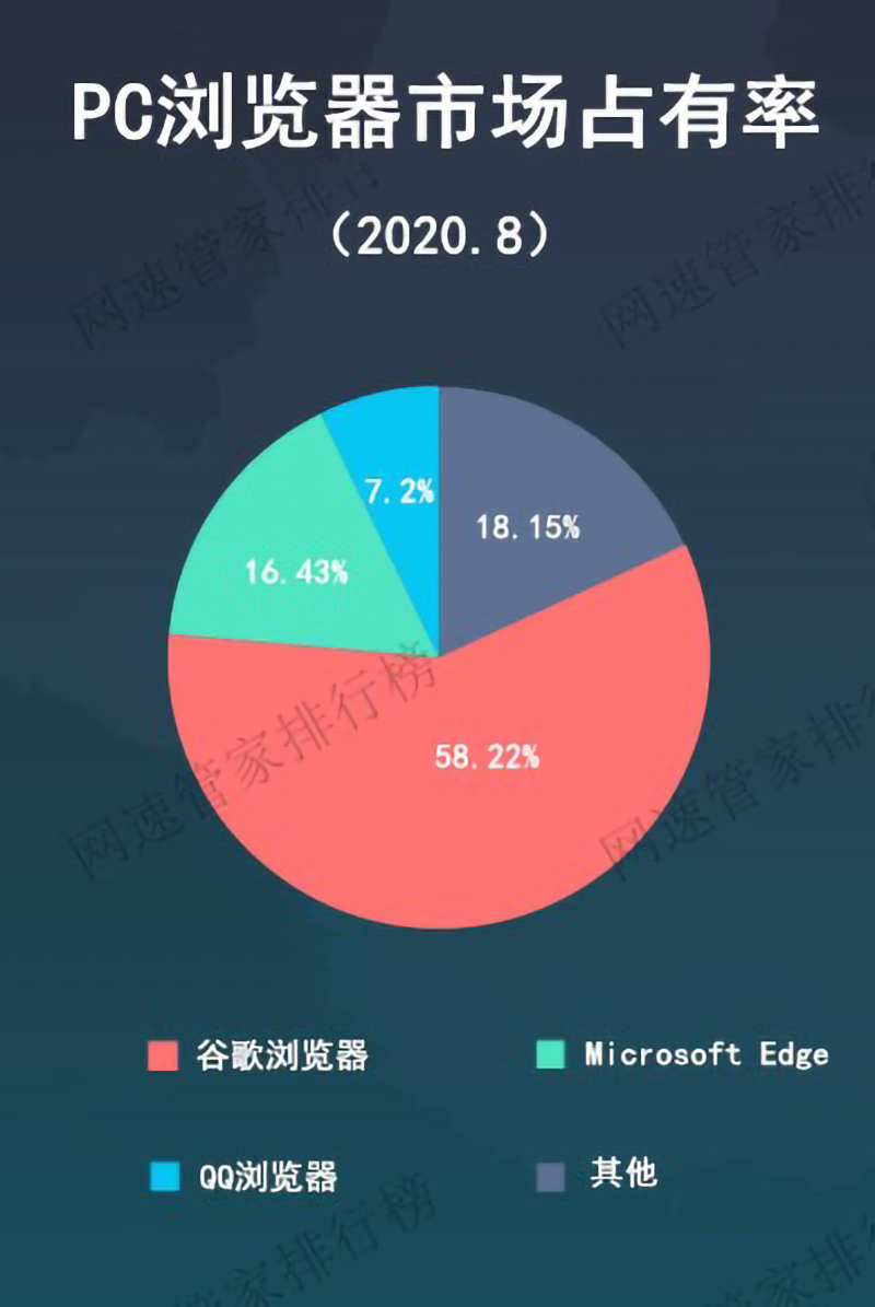 浏览器还要开会员,浏览器需要360保护吗