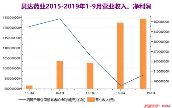 贝达药业下调价目表,贝达药业下跌了吗
