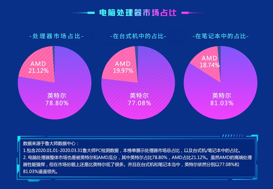 鲁大师cpu排行前四都是amd,鲁大师amdcpu