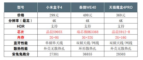 郑阳测评：什么电视盒子好？泰捷、小米、天猫对比该买谁？