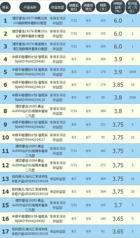 工农中建交五大银行的资产,6大银行保本理财
