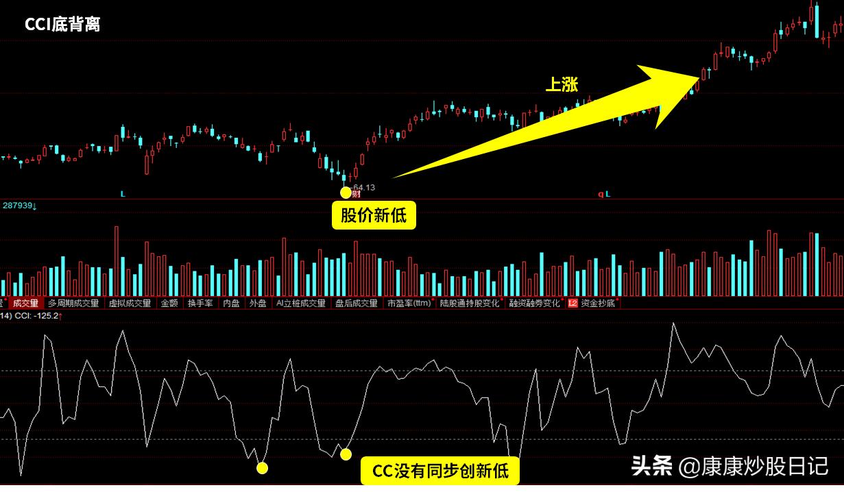 a股操盘技术,a股最实用的指标ccl神奇用法