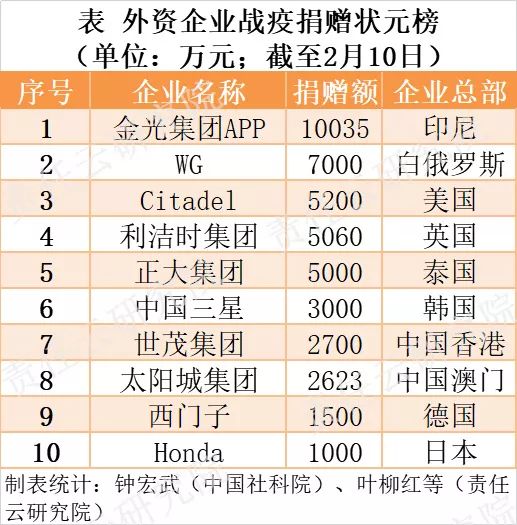 297家外企共捐赠16.91亿元（截至2月10日）|责任战疫