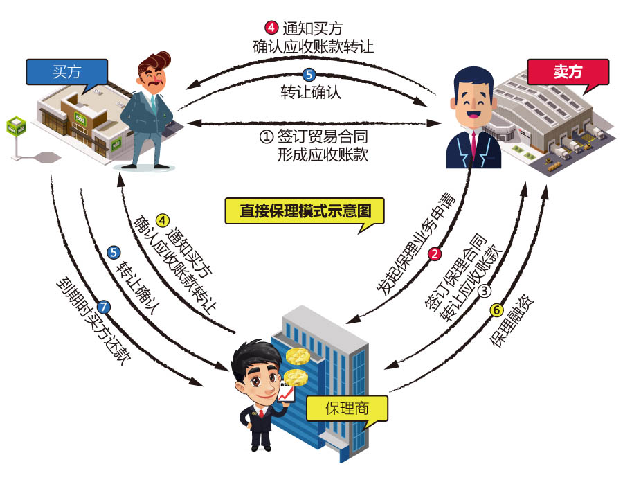 保理融资六大秘诀,什么是保理融资模式