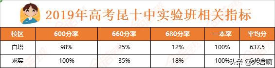 昆明市一级一等中学-昆八、昆十、十四中，高考成绩和录取线