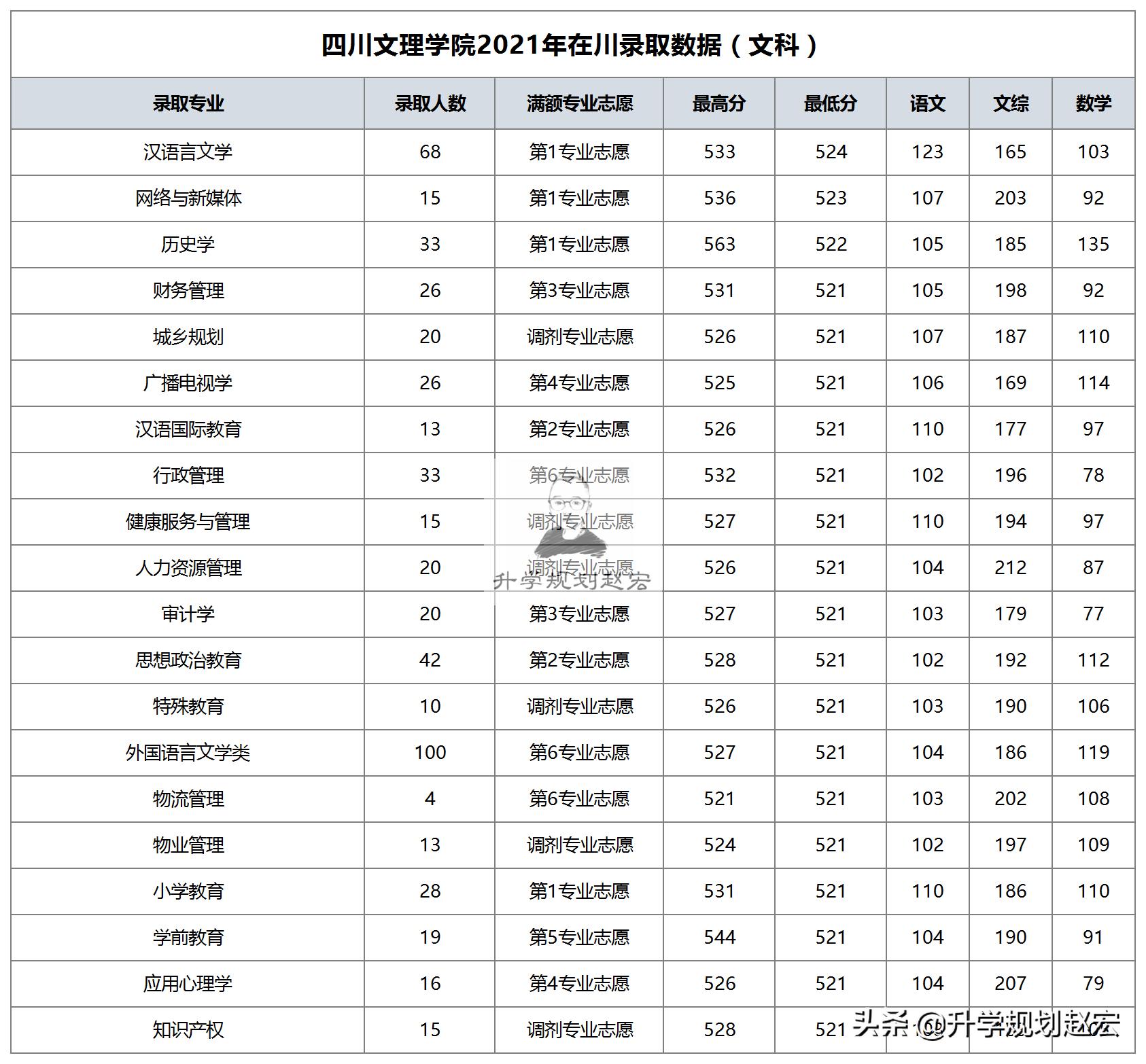 四川文理学院2023年招收分数预估,2021四川文理学院录取结果