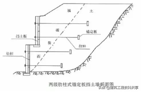 加筋挡土墙施工工艺流程,悬臂式挡土墙施工流程