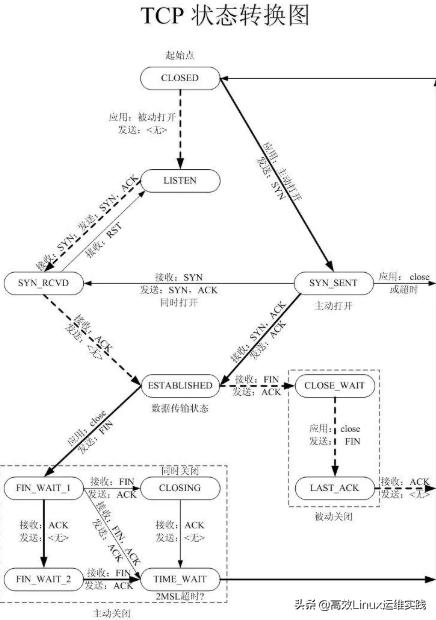 tcp三次握手和4次挥手需要的时间,对tcp的三次握手与四次挥手的理解
