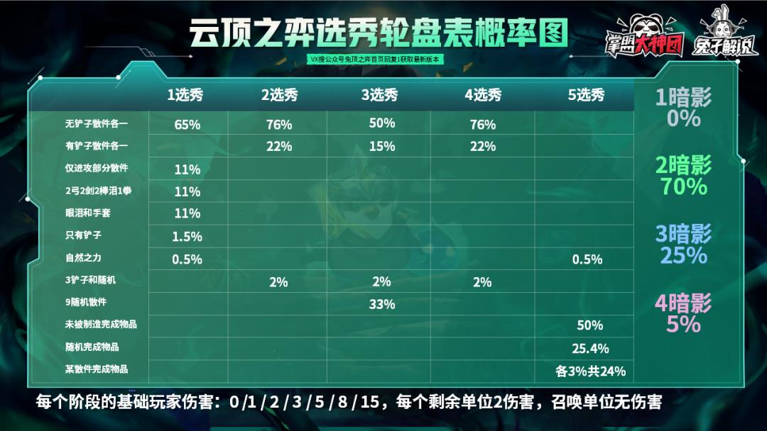 云顶之弈11.5版本赌狗,云顶之弈10.12版本新阵容圣盾