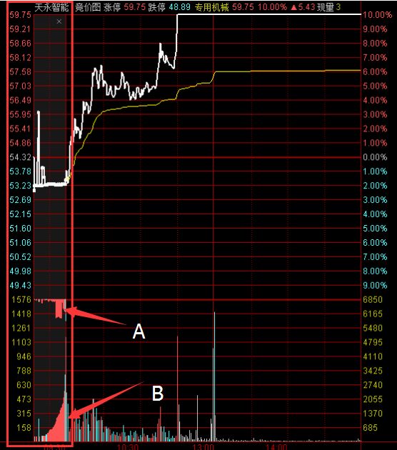 如何看集合竞价判断强弱,如何看集合竞价呢