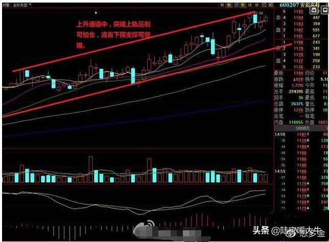 大盘走出黄金坑起涨个股满天飞,股票黄金坑是缩量还是放量
