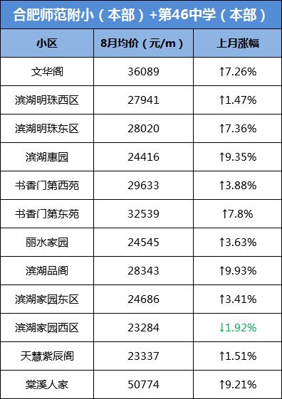 网传大富本周五就开？合肥单价破8万/㎡，天价“学区房”再现