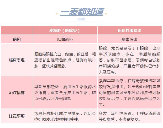 肖战麦粒肿上热搜！什么，眼皮红肿热痛就是麦粒肿？麦粒肿：这个锅我不背