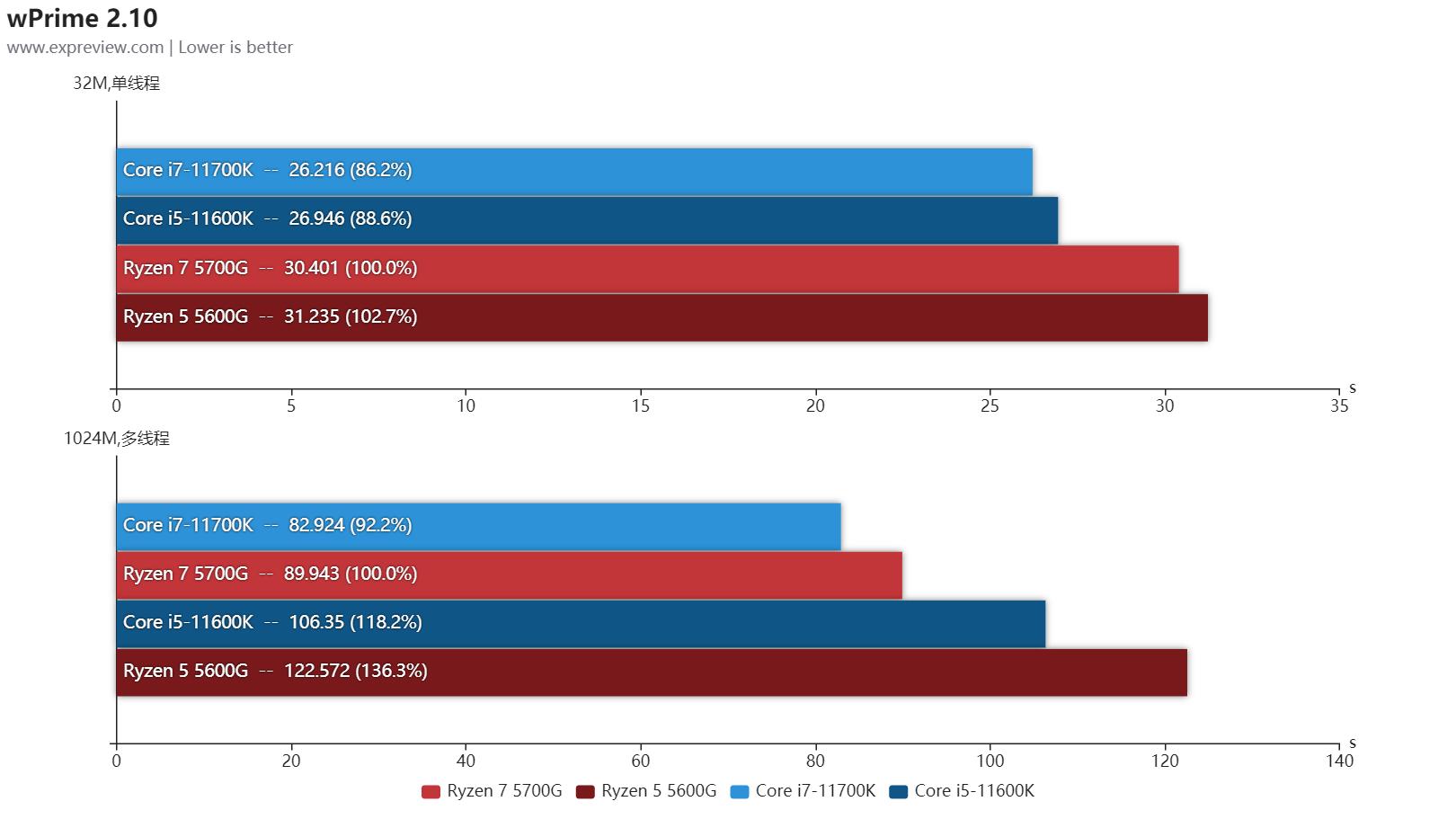 amd锐龙r56600u属于什么水平,amd锐龙55600和锐龙74800