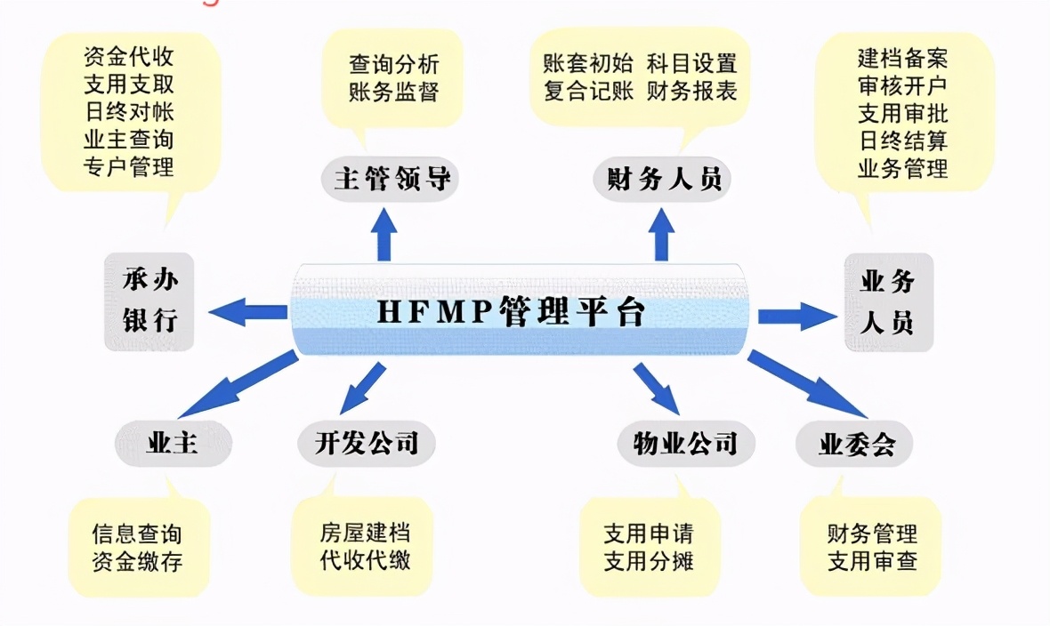 维修资金还是维修基金,维修资金平台