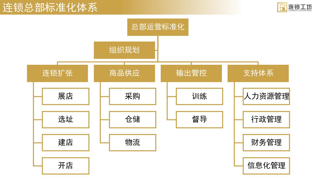 想做全国连锁？离不开这三个结构：总部-分部-门店