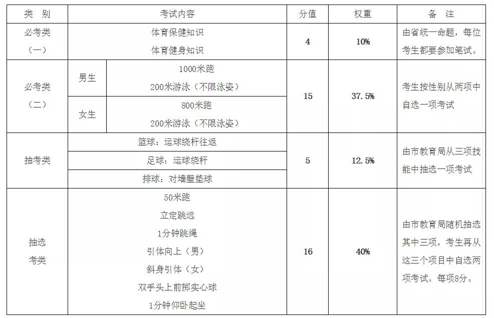 2023年中考政策体育各项目细分,2021年宁夏中考体育评分标准细则