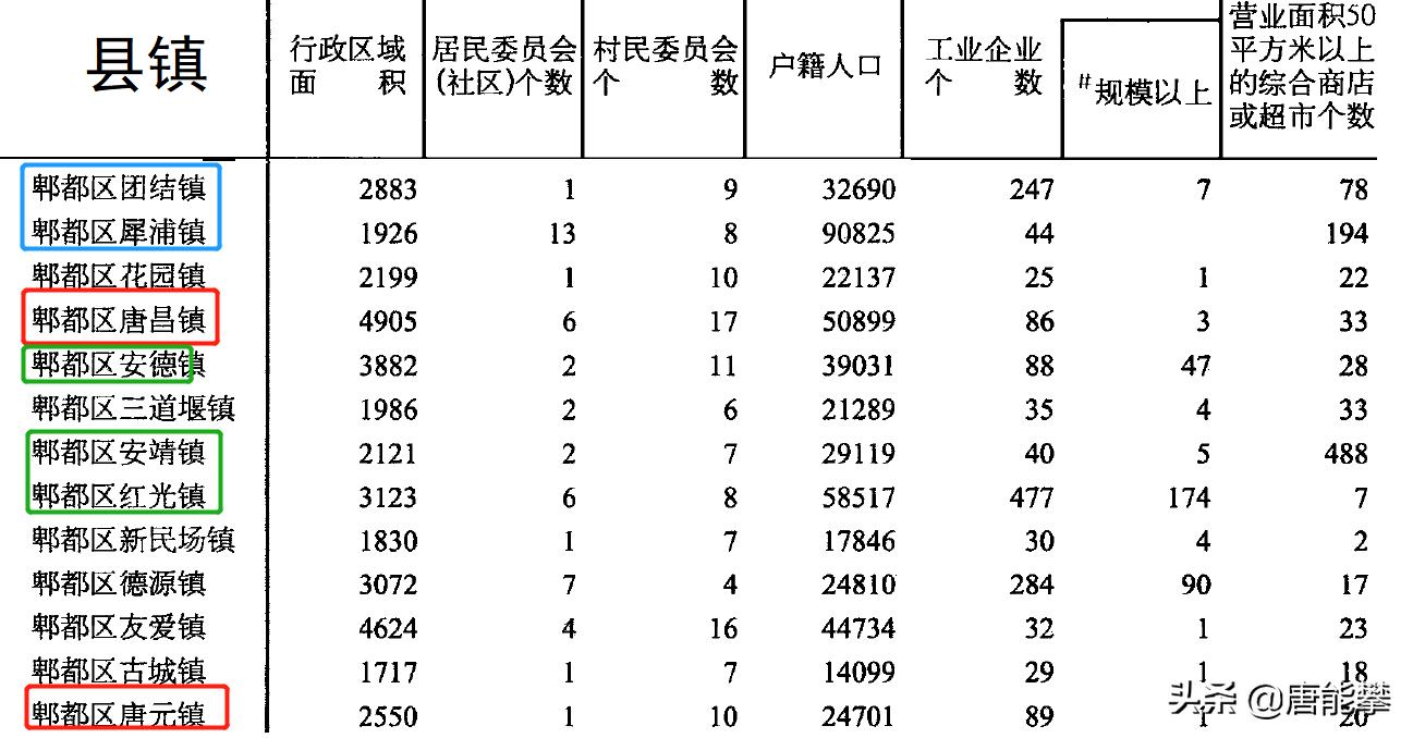 成都郫都区有哪些乡镇,成都郫都区2023年各镇gdp