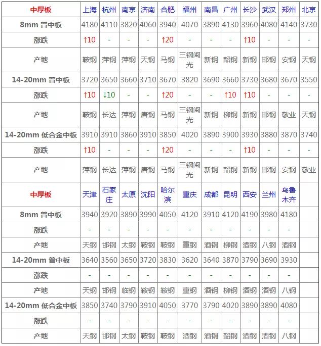 3月17日钢材价格行情,2022年3月建材钢材价格