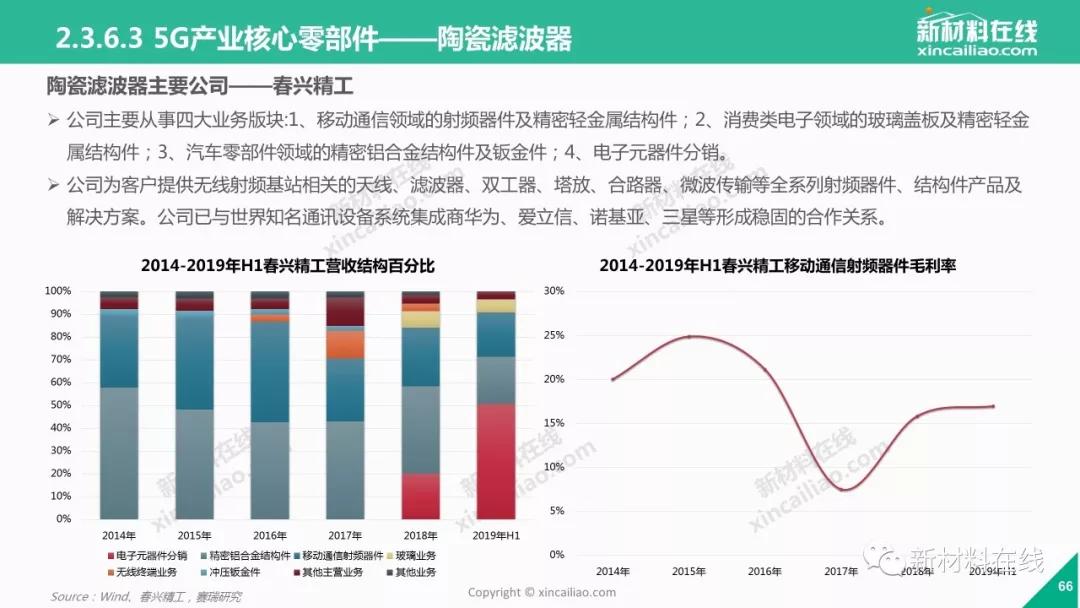 5g陶瓷介质滤波器市场份额,5g陶瓷滤波器设备