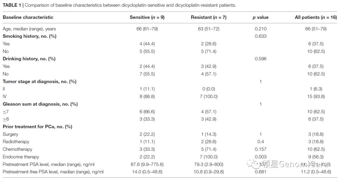 领星携手焦顺昌教授团队探究前列腺癌双环铂耐药标记物