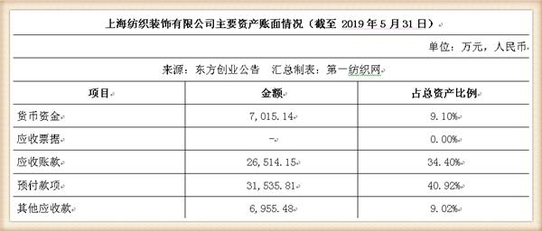 新联纺等6家上海纺企负债超50亿，被东方创业拟募资13.5亿拿下