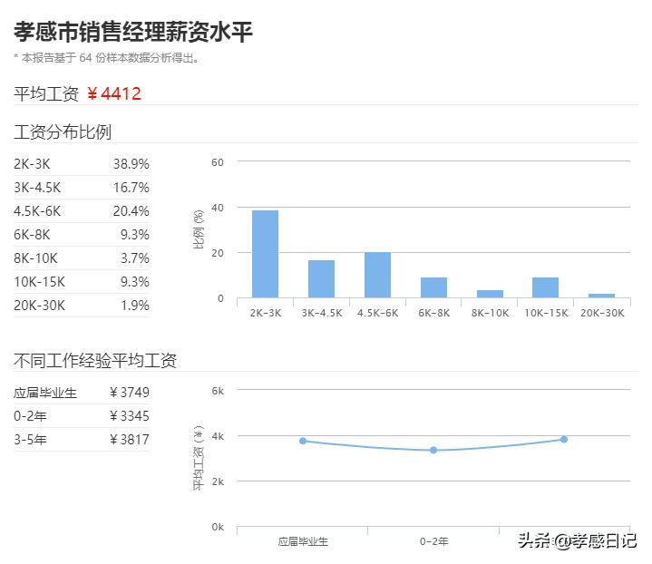 3648元！2020年孝感平均工资曝光！