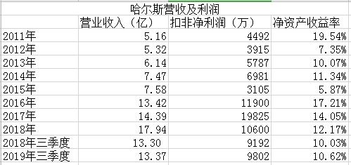 特百惠巅峰的市值45亿美，保温杯第一股-哈尔斯能达到吗？