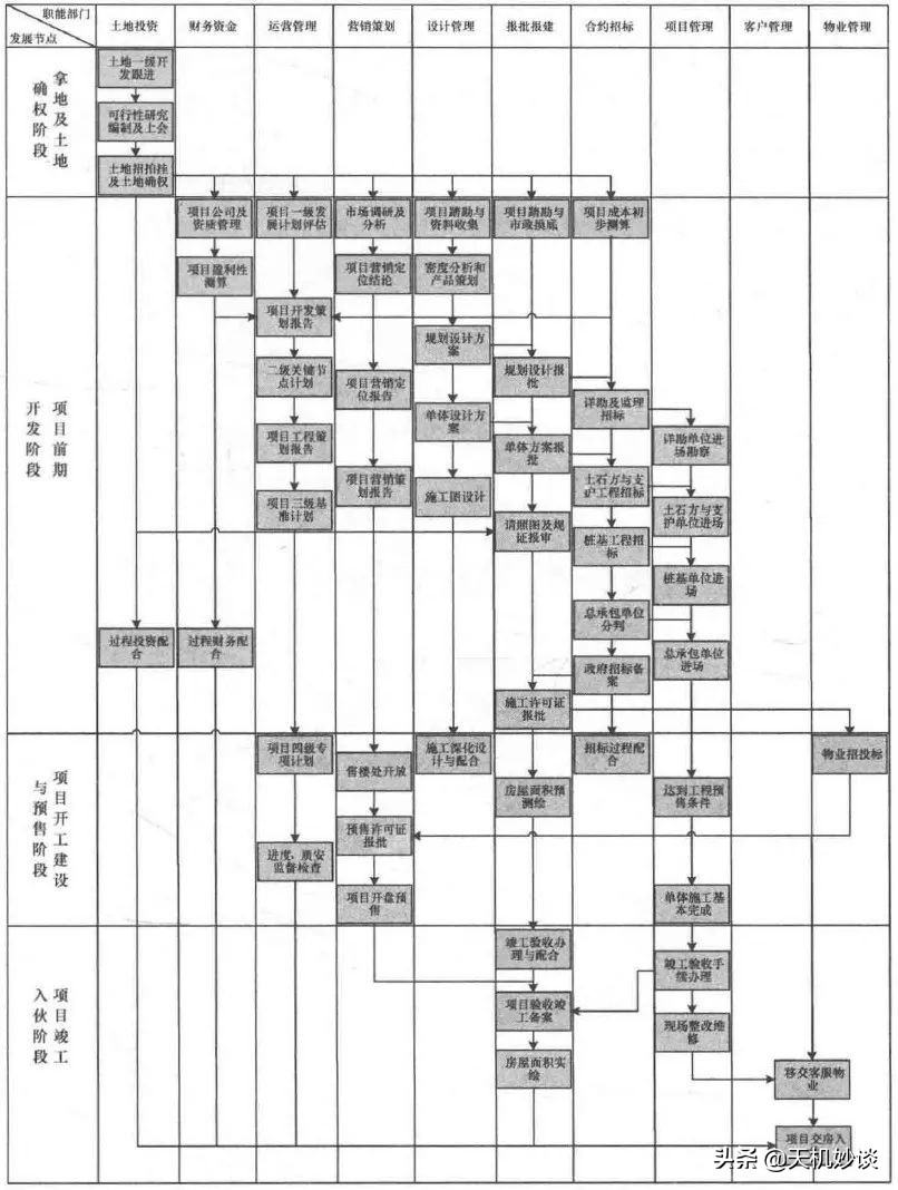 商品房开发的8个阶段及许可证，买房证件不齐全，坑到自己是必然