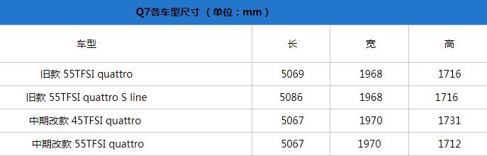 68.98万元起全新奥迪q7无畏登场,精致的霸气感新款奥迪q7实车