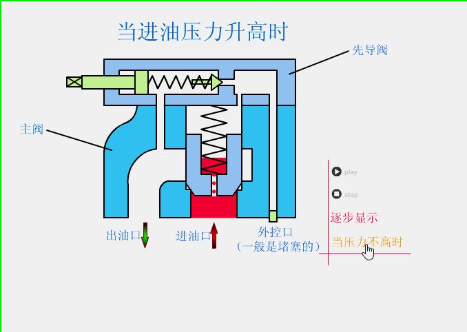电动气动阀门工作原理示意图讲解,阀门工作原理动图大全