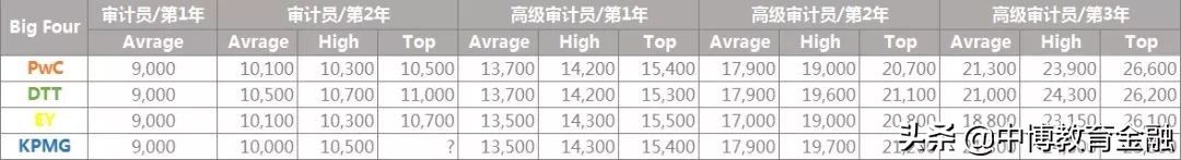 审计的薪酬,审计薪酬