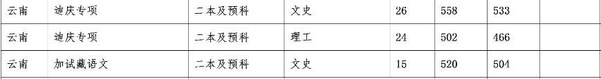 云南民族大学2020年二本录取,云南民族大学2023年招生最低分