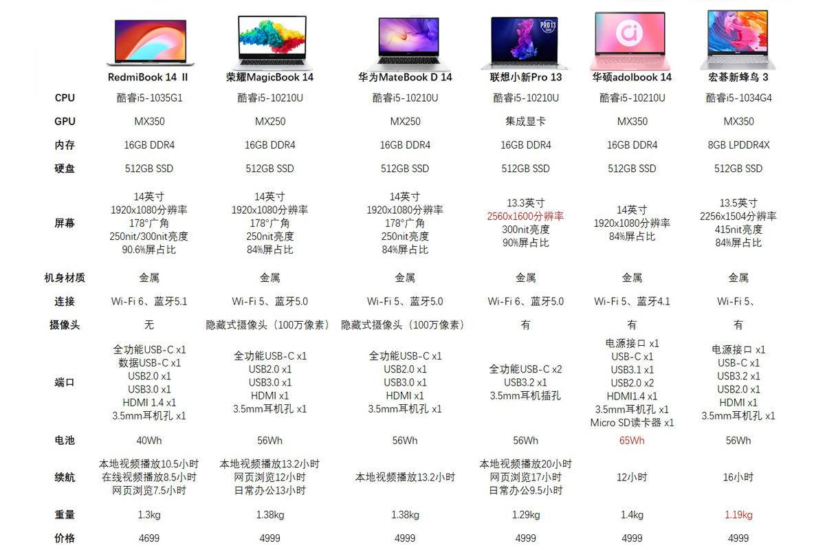 写给准大学生们的数码产品推荐及选购指南