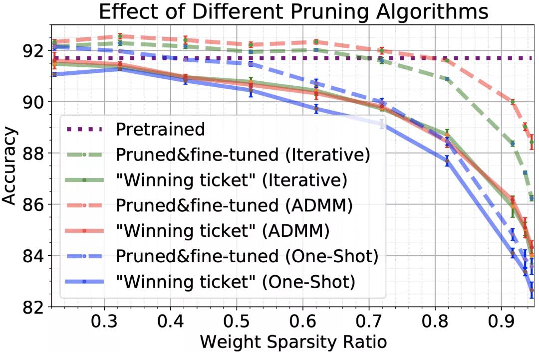 王言治团队：神经网络要「中奖」，秘密在于学习率！｜ICML2021