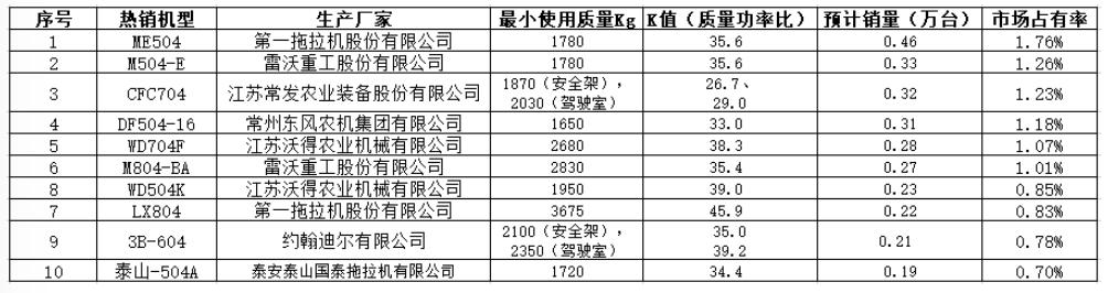 2019农机市场十大畅销拖拉机：504型最受欢迎，马力上延趋势明显