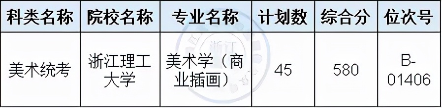 浙江理工2022在浙录取分数线,浙江理工大学预估2023录取分数线