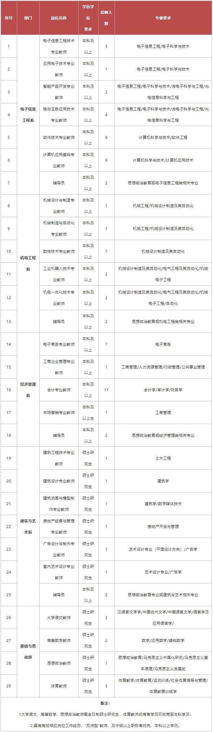 四川省内职业技术学院招聘,四川职业技术学院2018招聘信息