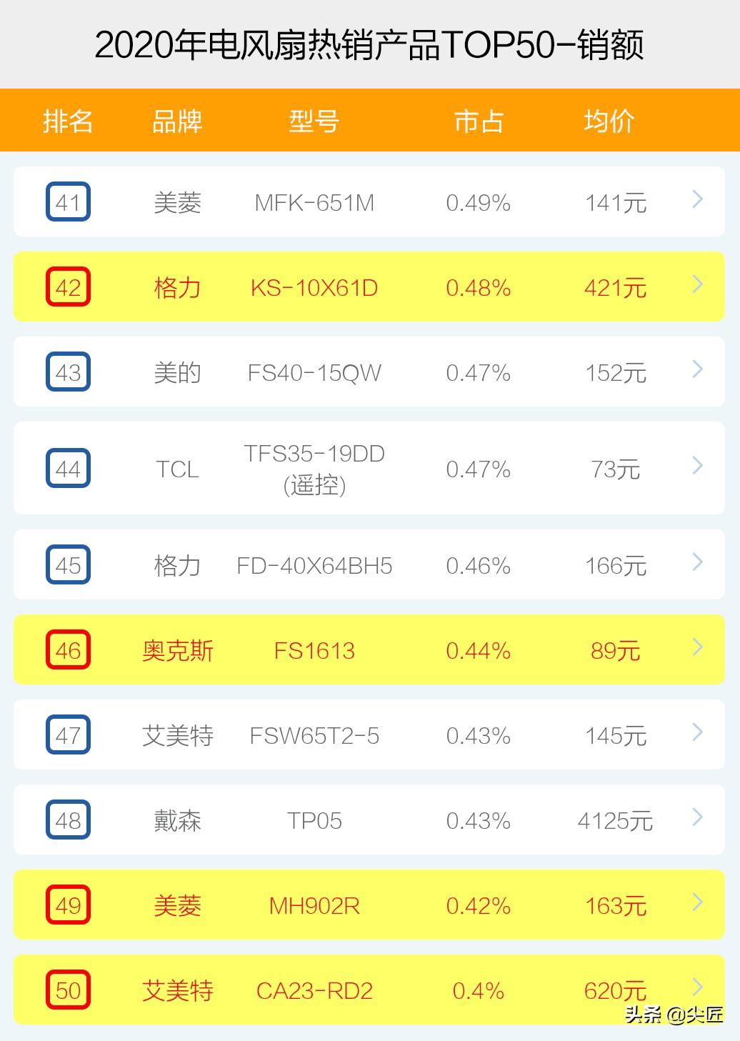 电风扇销售量最高品牌排名,电风扇热卖榜第一名静音风扇品牌