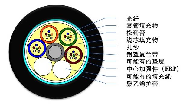 光缆型号大全及图解,最全光缆型号