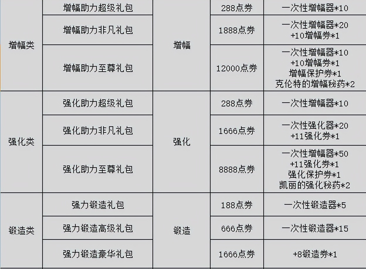 dnf怎么触发快闪商店,dnf快闪商店75级成长装备