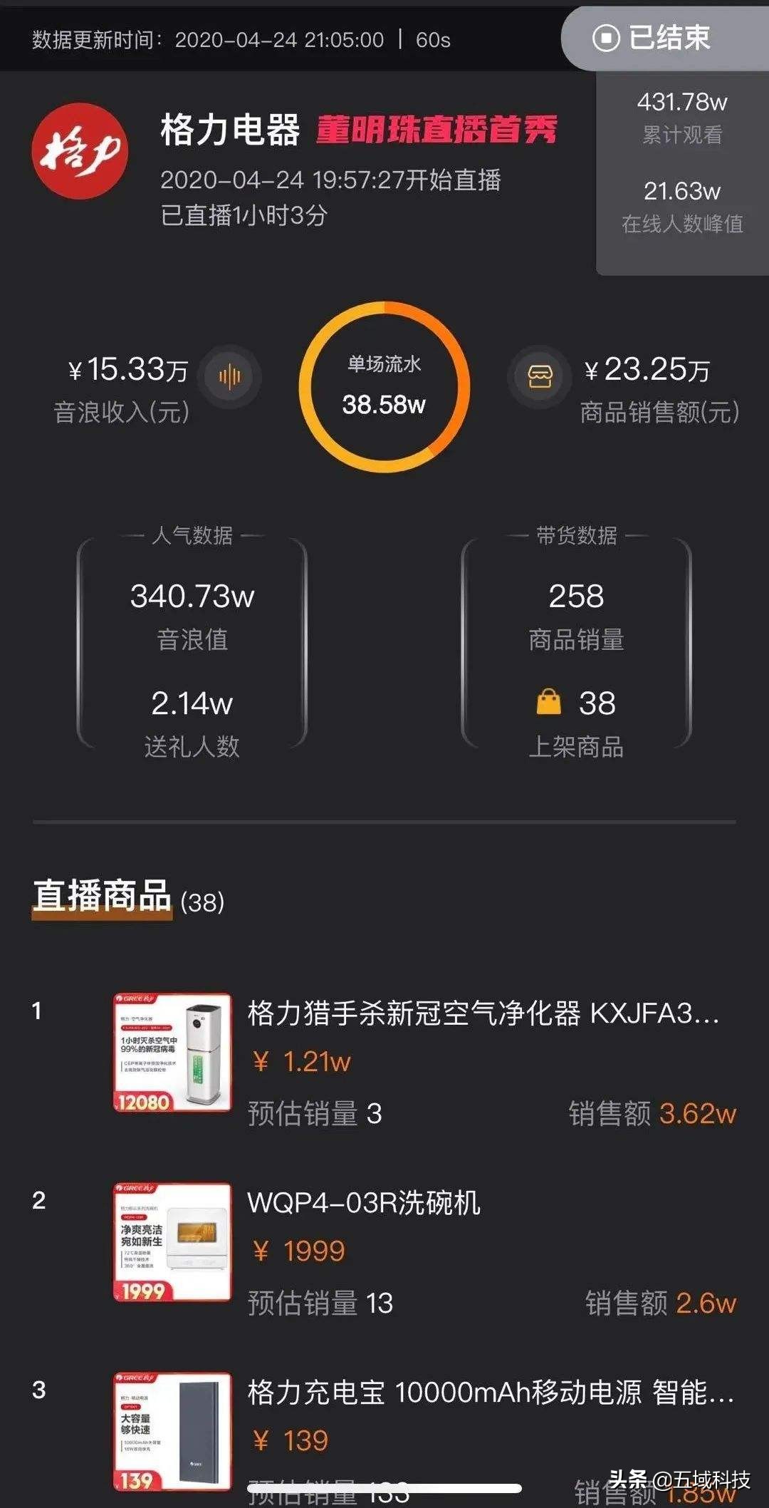 董明珠直播一月收入多少钱,董明珠一场直播带货102亿